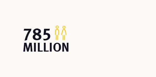 785 Million people lack access to clean water